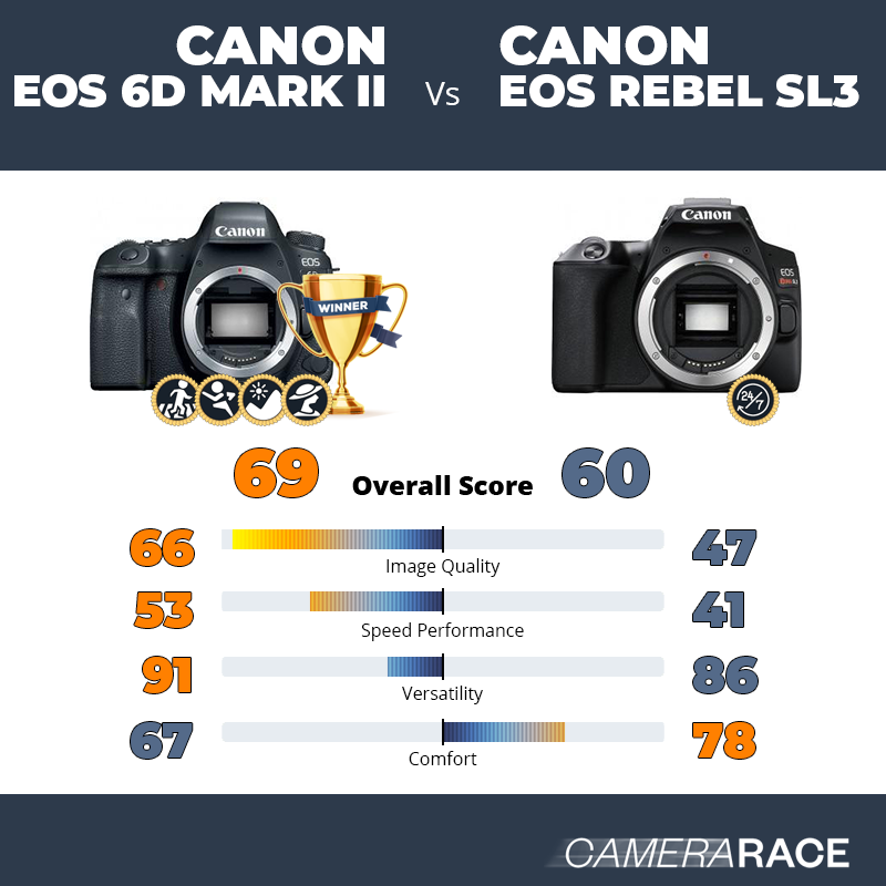 ¿Mejor Canon EOS 6D Mark II o Canon EOS Rebel SL3?