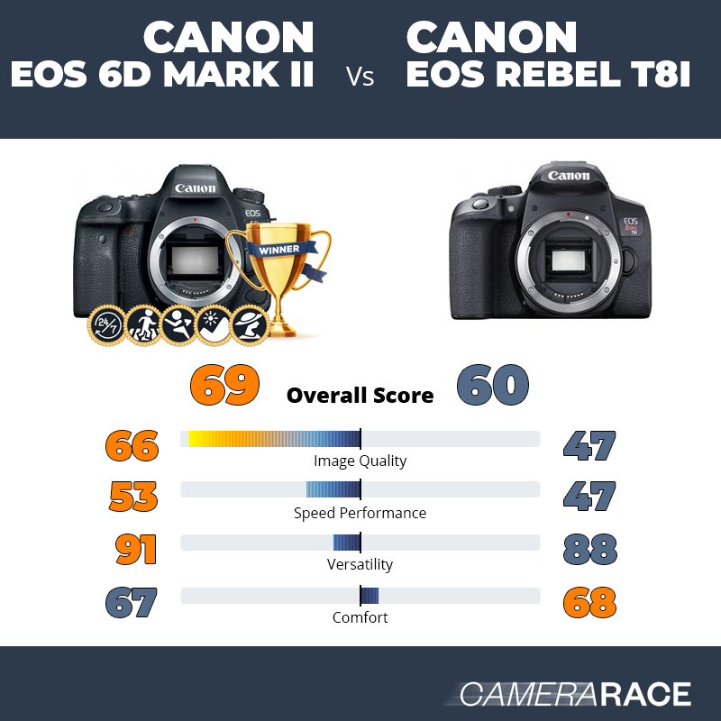 ¿Mejor Canon EOS 6D Mark II o Canon EOS Rebel T8i?