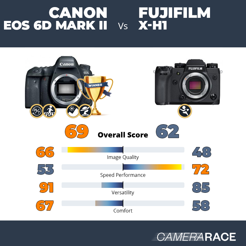 ¿Mejor Canon EOS 6D Mark II o Fujifilm X-H1?