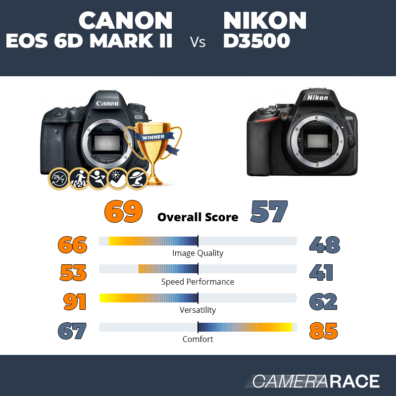 ¿Mejor Canon EOS 6D Mark II o Nikon D3500?