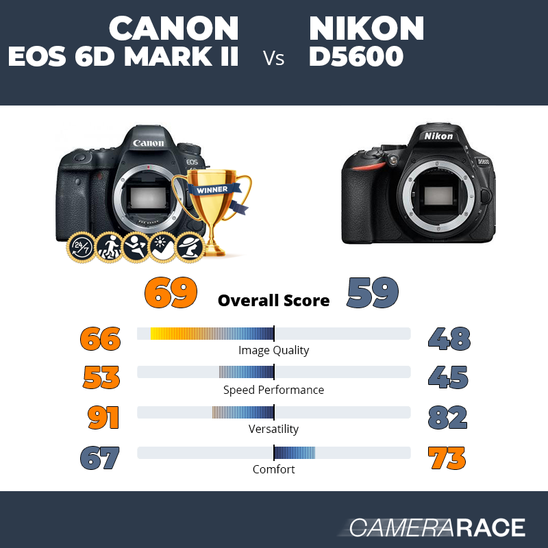 Le Canon EOS 6D Mark II est-il mieux que le Nikon D5600 ?