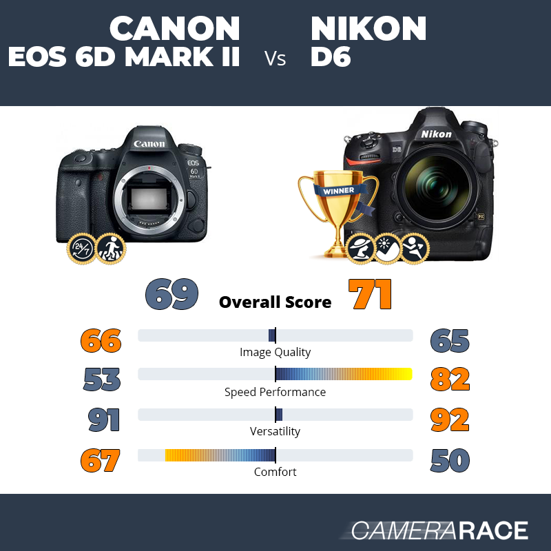 Le Canon EOS 6D Mark II est-il mieux que le Nikon D6 ?