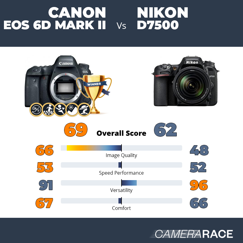 Meglio Canon EOS 6D Mark II o Nikon D7500?