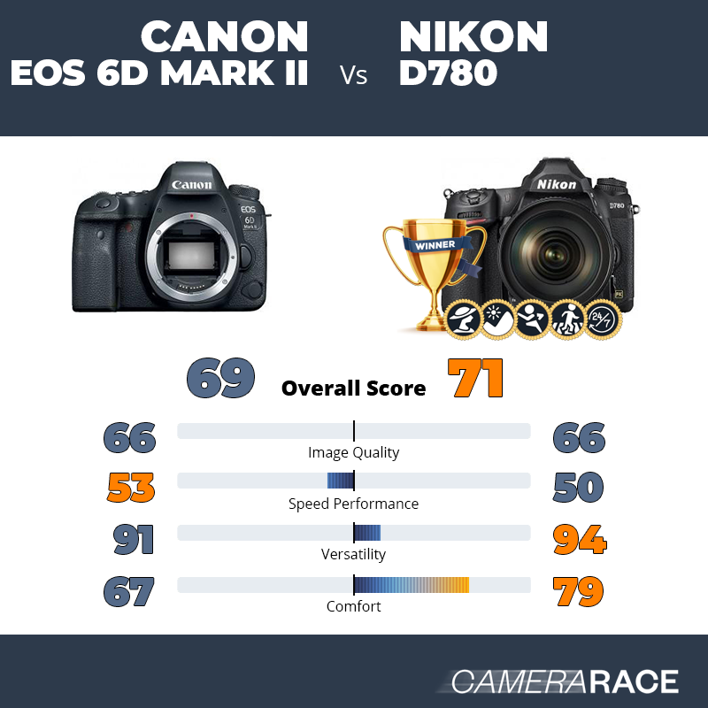 Le Canon EOS 6D Mark II est-il mieux que le Nikon D780 ?