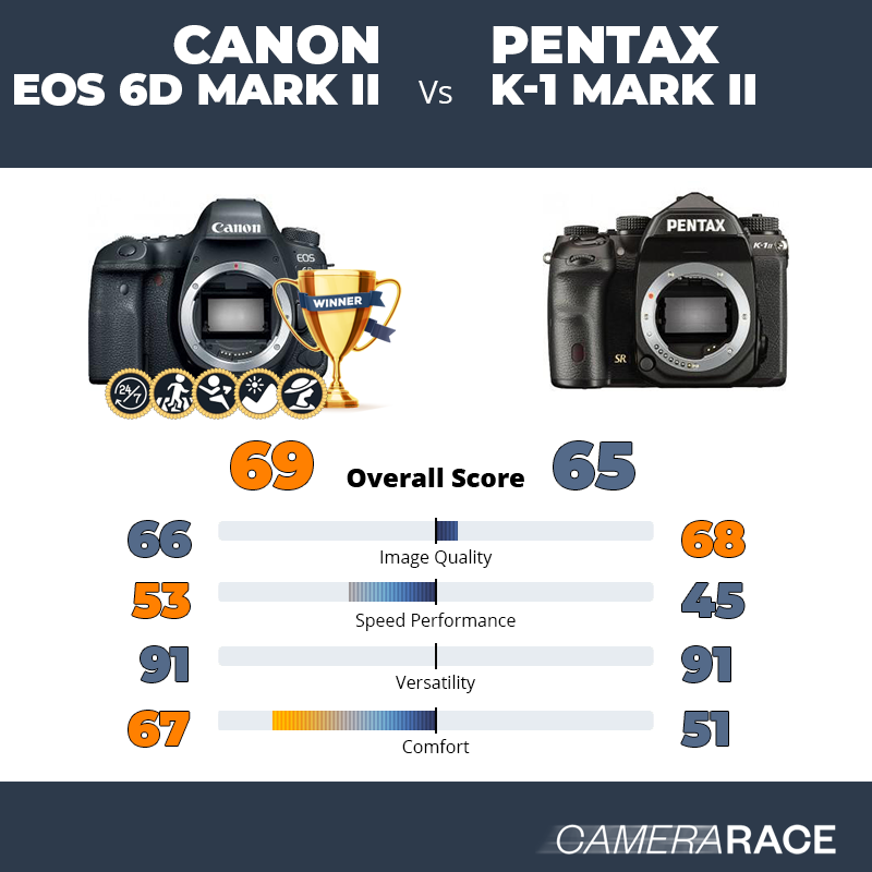Le Canon EOS 6D Mark II est-il mieux que le Pentax K-1 Mark II ?