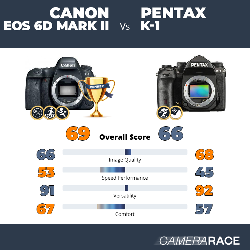 Le Canon EOS 6D Mark II est-il mieux que le Pentax K-1 ?