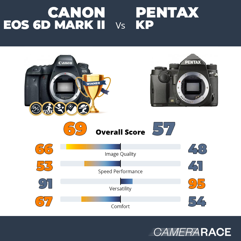 Le Canon EOS 6D Mark II est-il mieux que le Pentax KP ?