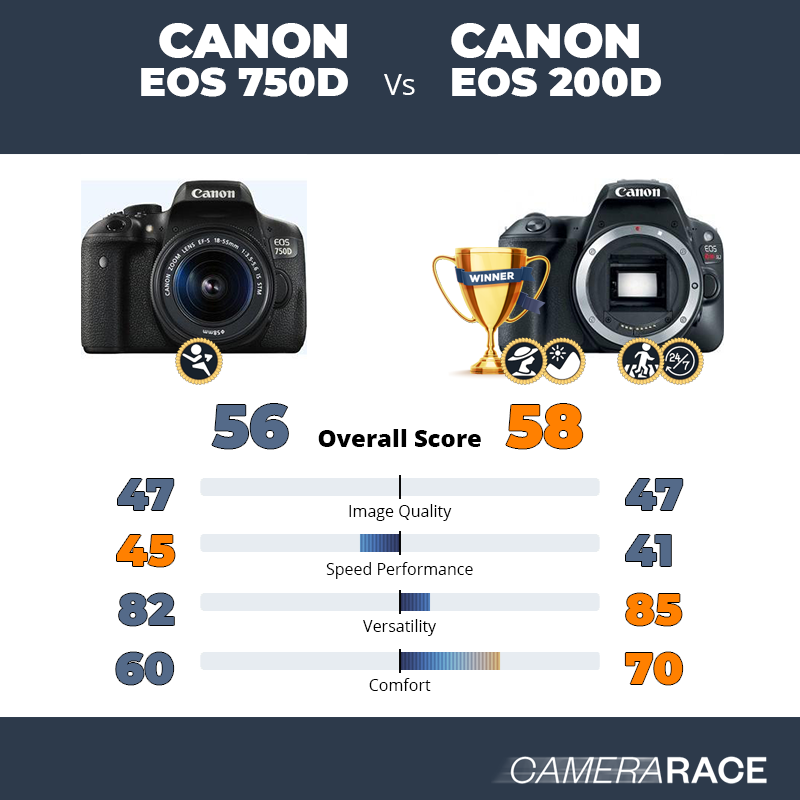 Le Canon EOS 750d est-il mieux que le Canon EOS 200D ?
