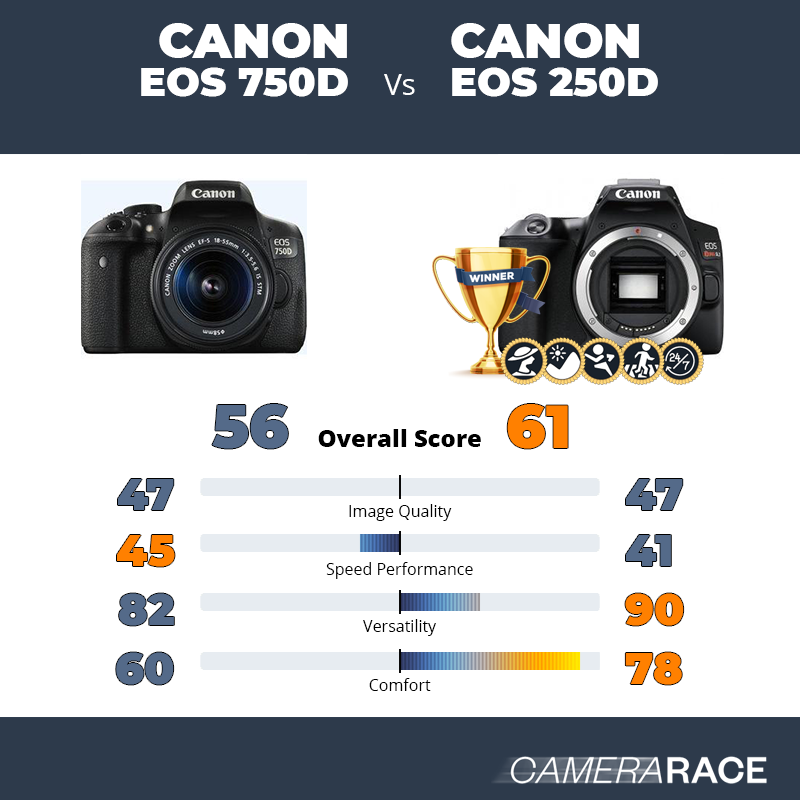 Canon EOS 750d vs Canon EOS 250D, which is better?