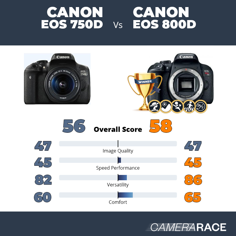 Meglio Canon EOS 750d o Canon EOS 800D?