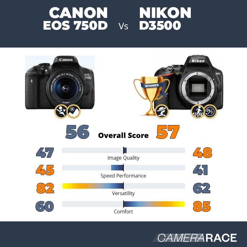 Le Canon EOS 750d est-il mieux que le Nikon D3500 ?
