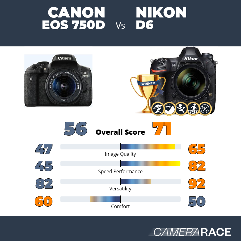 Le Canon EOS 750d est-il mieux que le Nikon D6 ?
