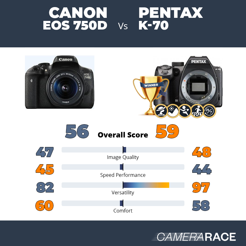 Le Canon EOS 750d est-il mieux que le Pentax K-70 ?