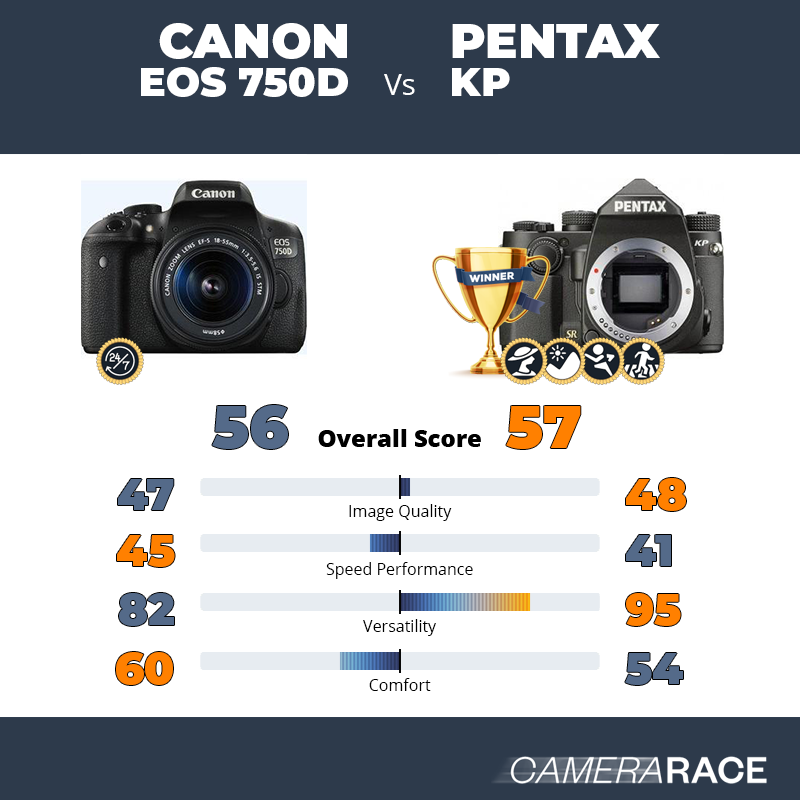 Le Canon EOS 750d est-il mieux que le Pentax KP ?