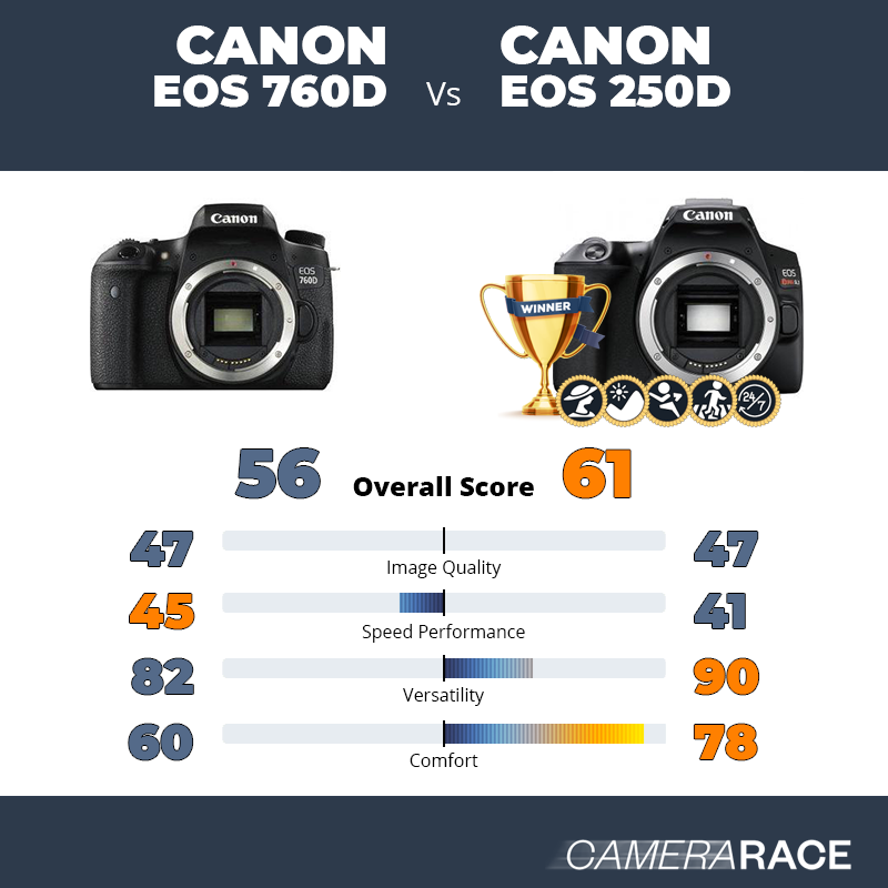 Le Canon EOS 760D est-il mieux que le Canon EOS 250D ?