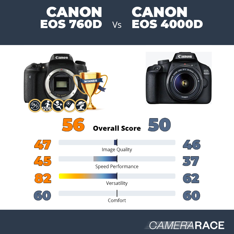 Meglio Canon EOS 760D o Canon EOS 4000D?