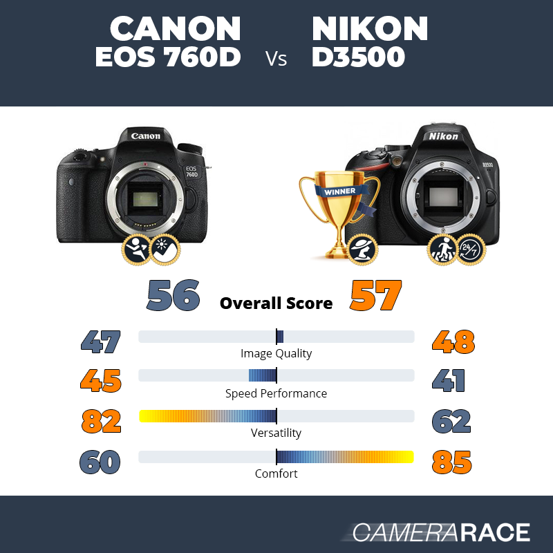 Meglio Canon EOS 760D o Nikon D3500?