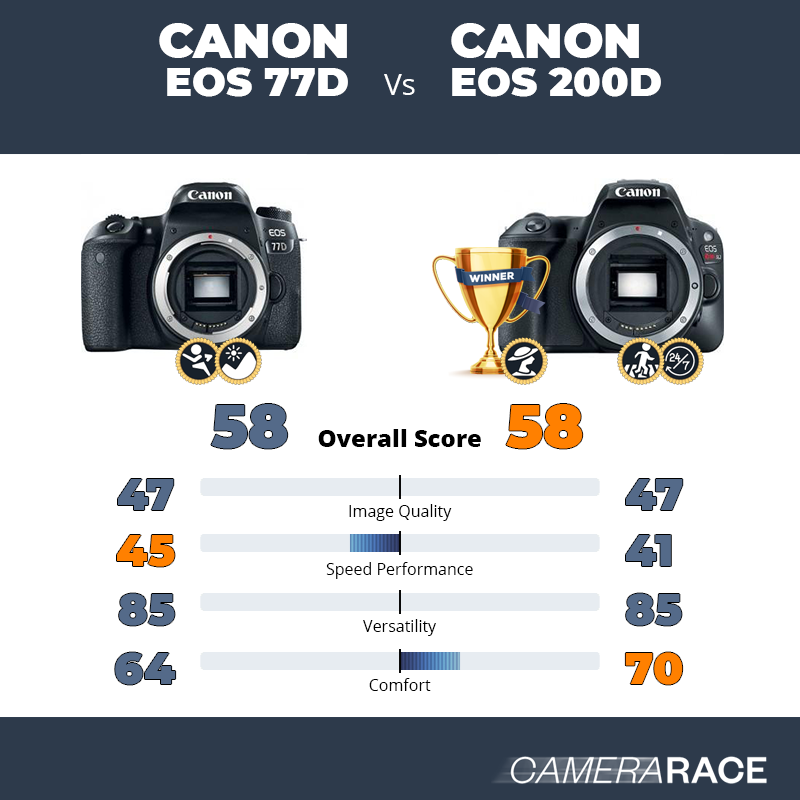 Le Canon EOS 77D est-il mieux que le Canon EOS 200D ?