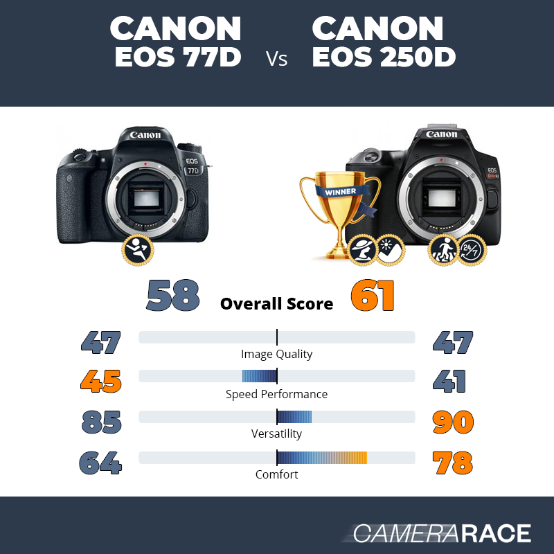 Le Canon EOS 77D est-il mieux que le Canon EOS 250D ?