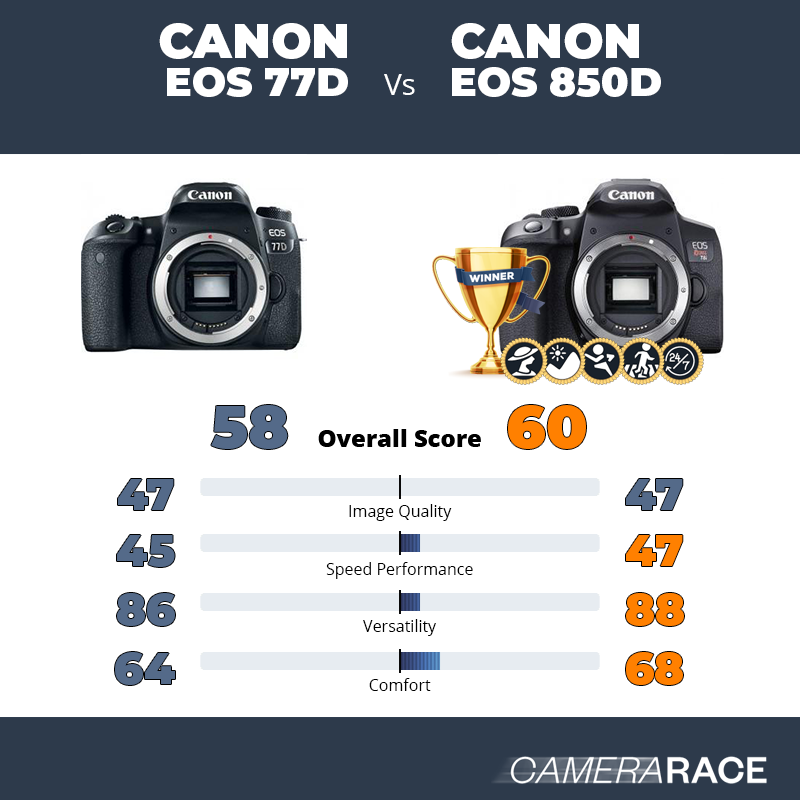 Le Canon EOS 77D est-il mieux que le Canon EOS 850D ?