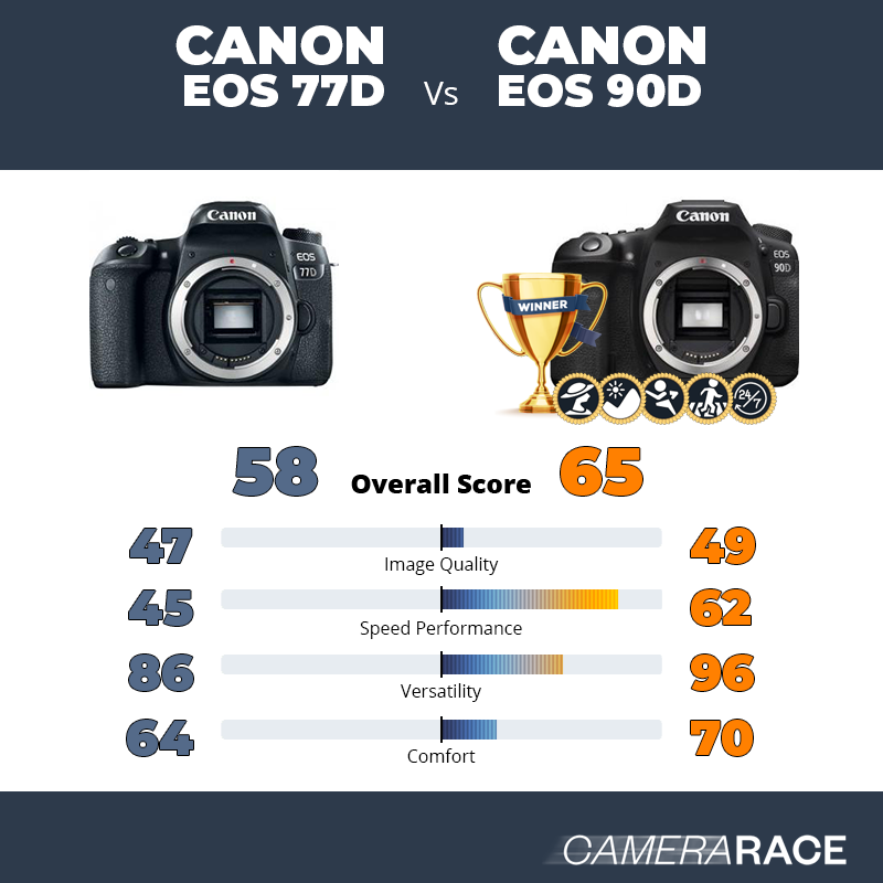 Le Canon EOS 77D est-il mieux que le Canon EOS 90D ?
