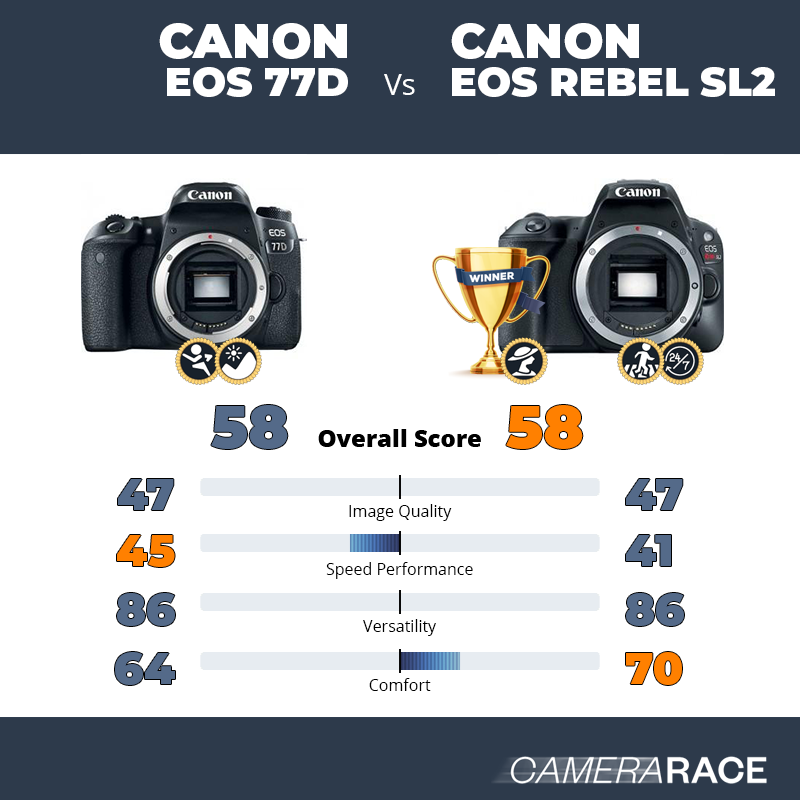 Canon EOS 77D vs Canon EOS Rebel SL2, which is better?