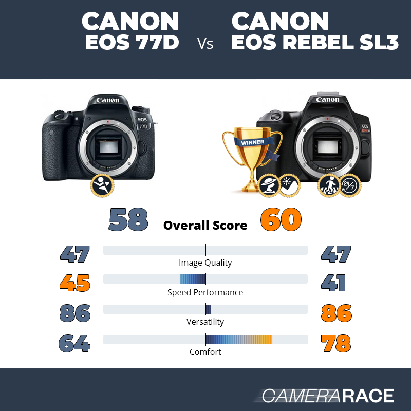 Canon EOS 77D vs Canon EOS Rebel SL3, which is better?