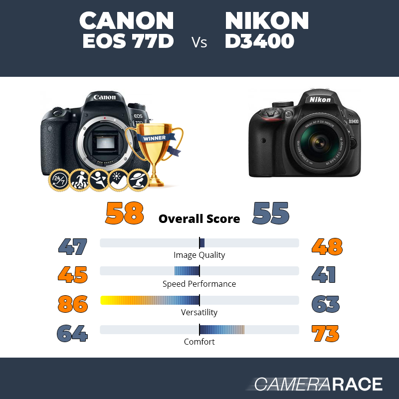 Le Canon EOS 77D est-il mieux que le Nikon D3400 ?