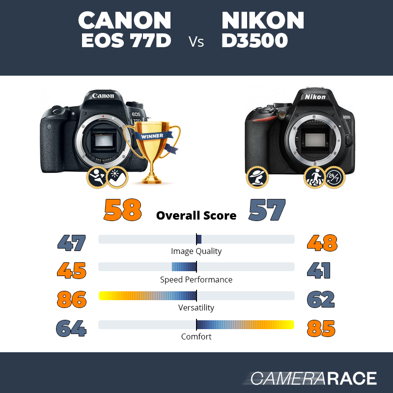 Le Canon EOS 77D est-il mieux que le Nikon D3500 ?