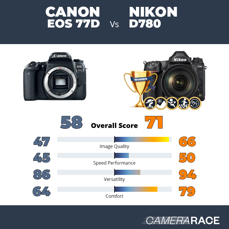 Le Canon EOS 77D est-il mieux que le Nikon D780 ?