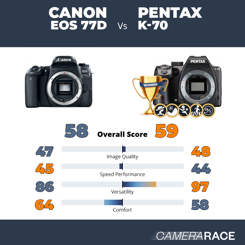 Le Canon EOS 77D est-il mieux que le Pentax K-70 ?