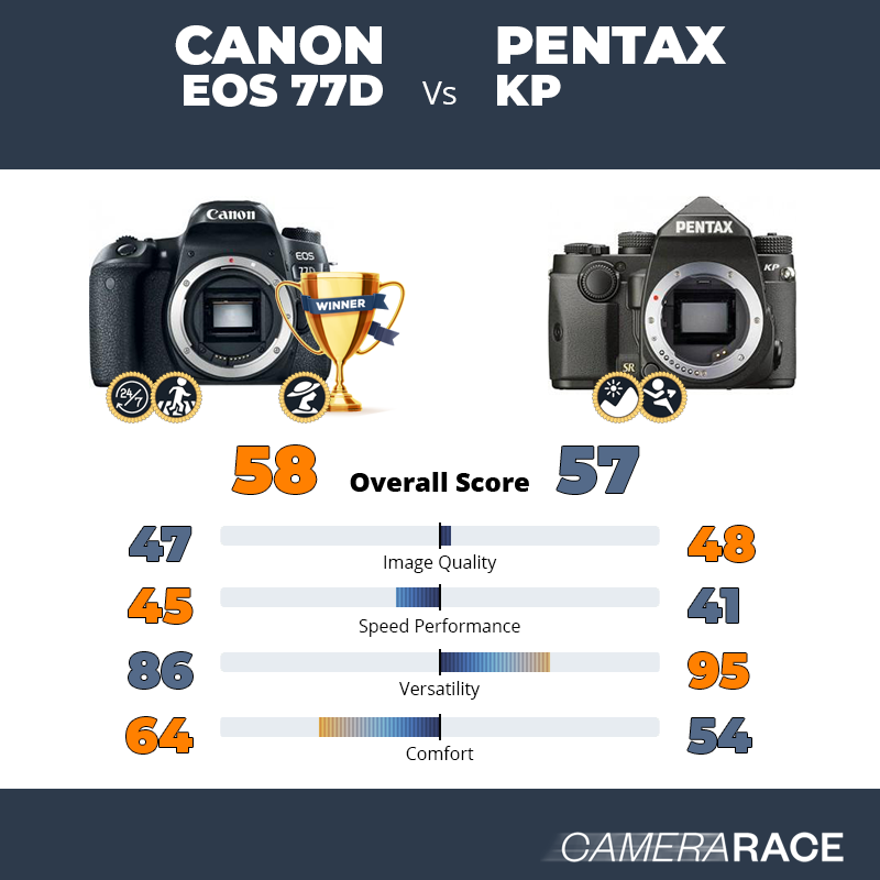 Le Canon EOS 77D est-il mieux que le Pentax KP ?