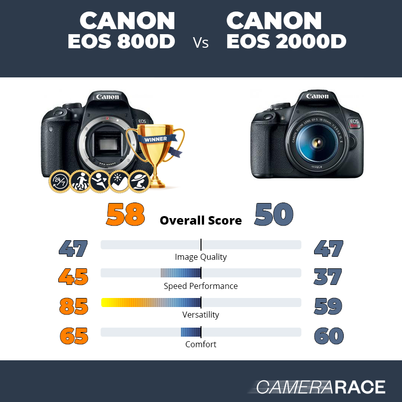 Le Canon EOS 800D est-il mieux que le Canon EOS 2000D ?