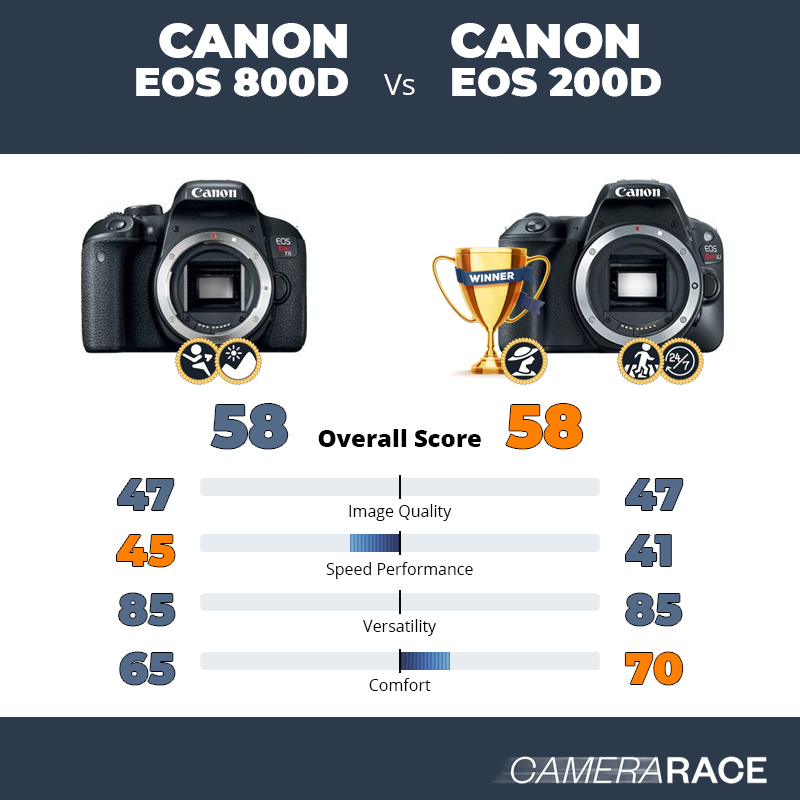 Le Canon EOS 800D est-il mieux que le Canon EOS 200D ?