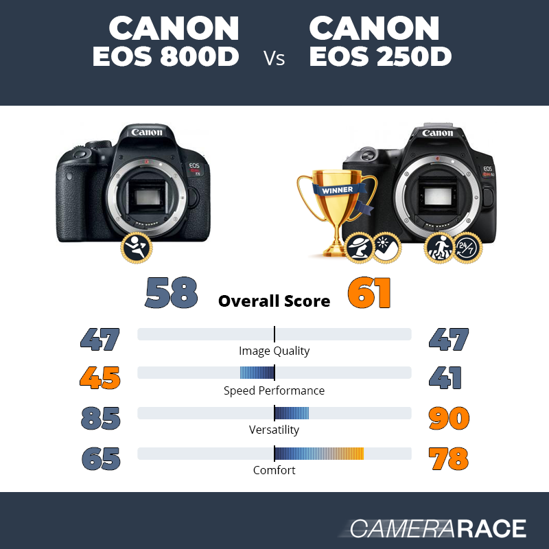 Le Canon EOS 800D est-il mieux que le Canon EOS 250D ?