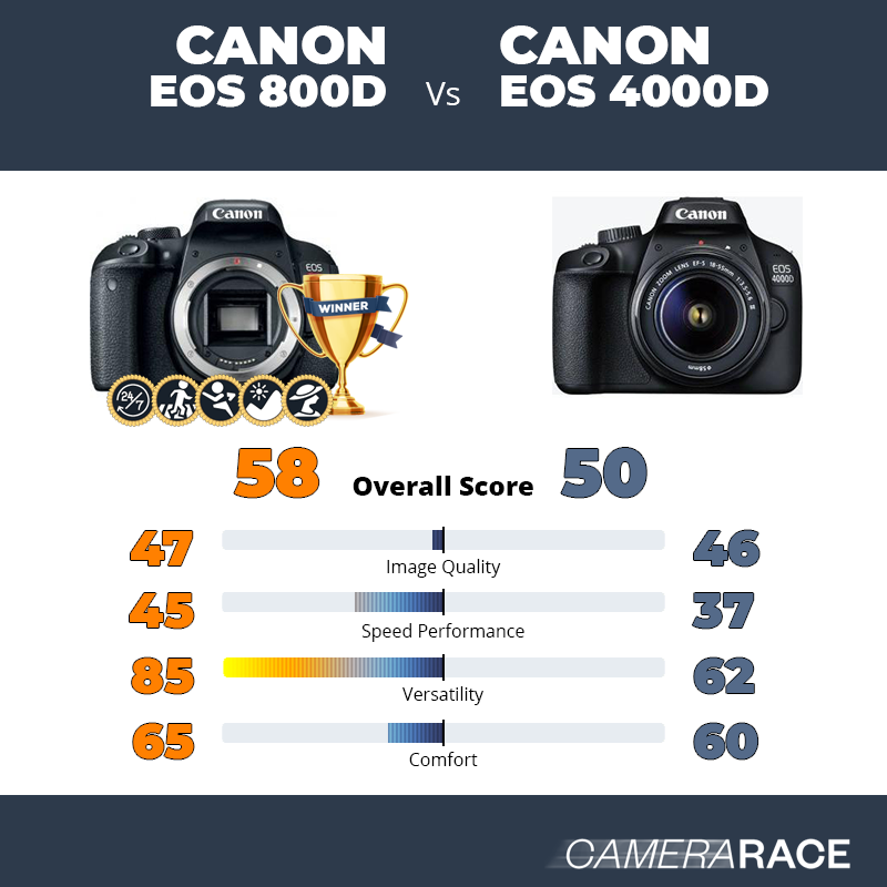Le Canon EOS 800D est-il mieux que le Canon EOS 4000D ?