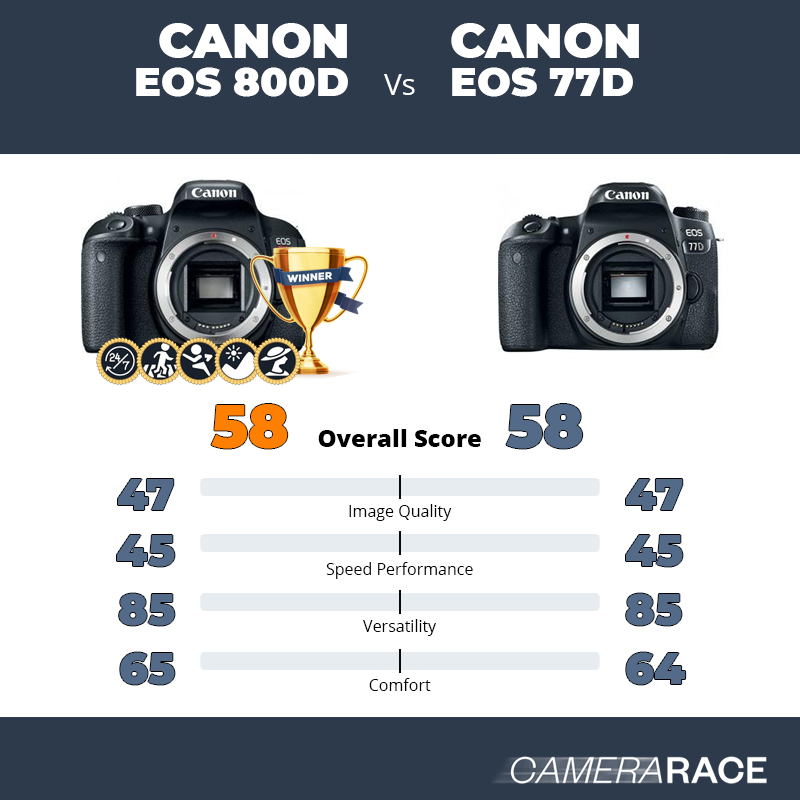 Le Canon EOS 800D est-il mieux que le Canon EOS 77D ?
