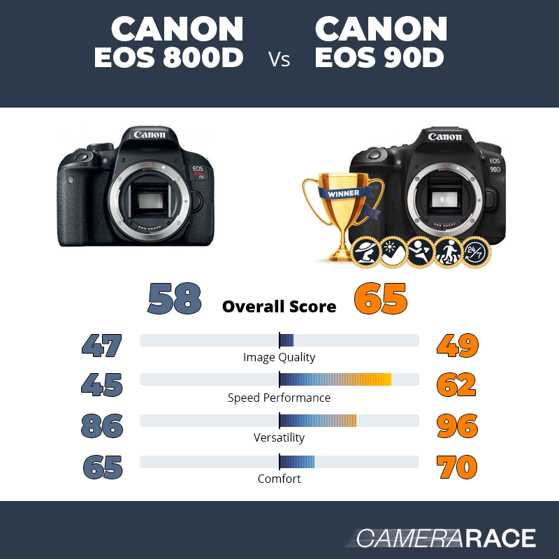 Le Canon EOS 800D est-il mieux que le Canon EOS 90D ?
