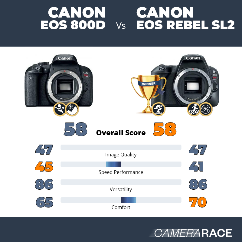 Le Canon EOS 800D est-il mieux que le Canon EOS Rebel SL2 ?