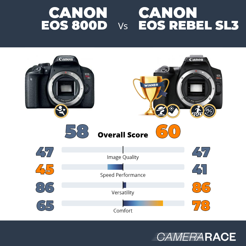 ¿Mejor Canon EOS 800D o Canon EOS Rebel SL3?
