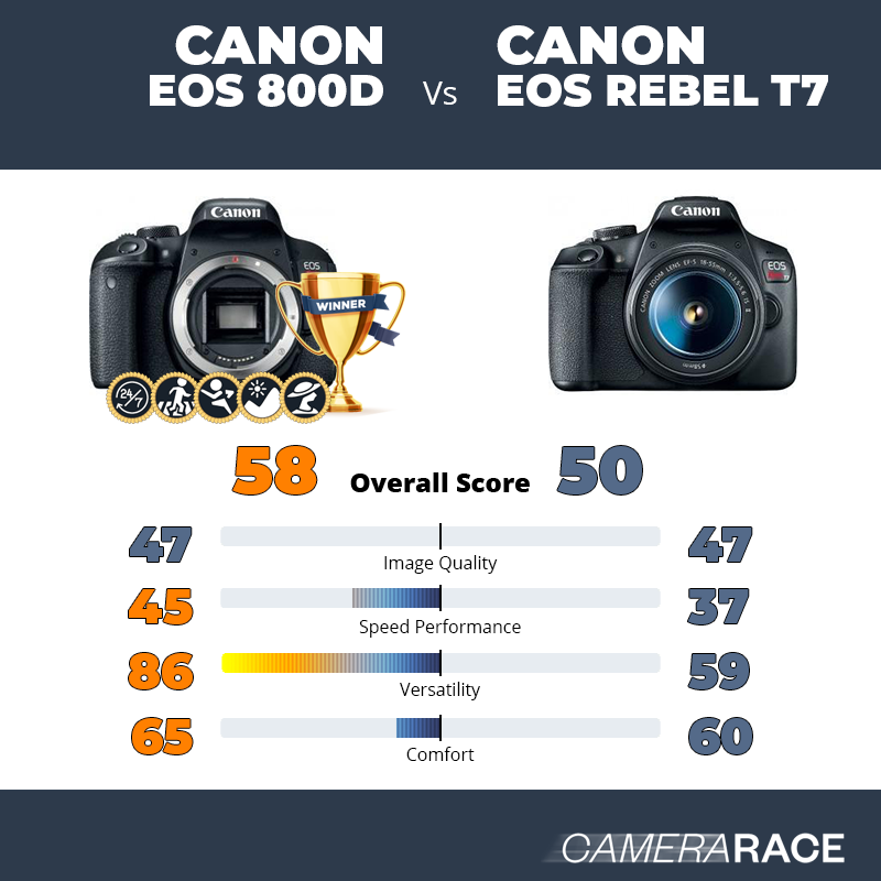 Le Canon EOS 800D est-il mieux que le Canon EOS Rebel T7 ?