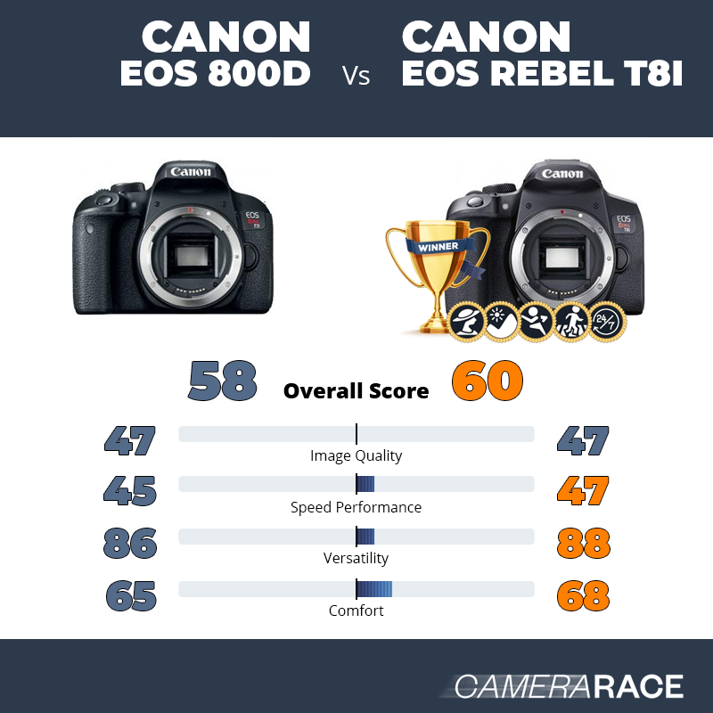 Canon EOS 800D vs Canon EOS Rebel T8i, which is better?