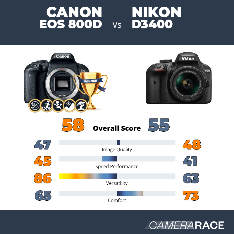 Le Canon EOS 800D est-il mieux que le Nikon D3400 ?