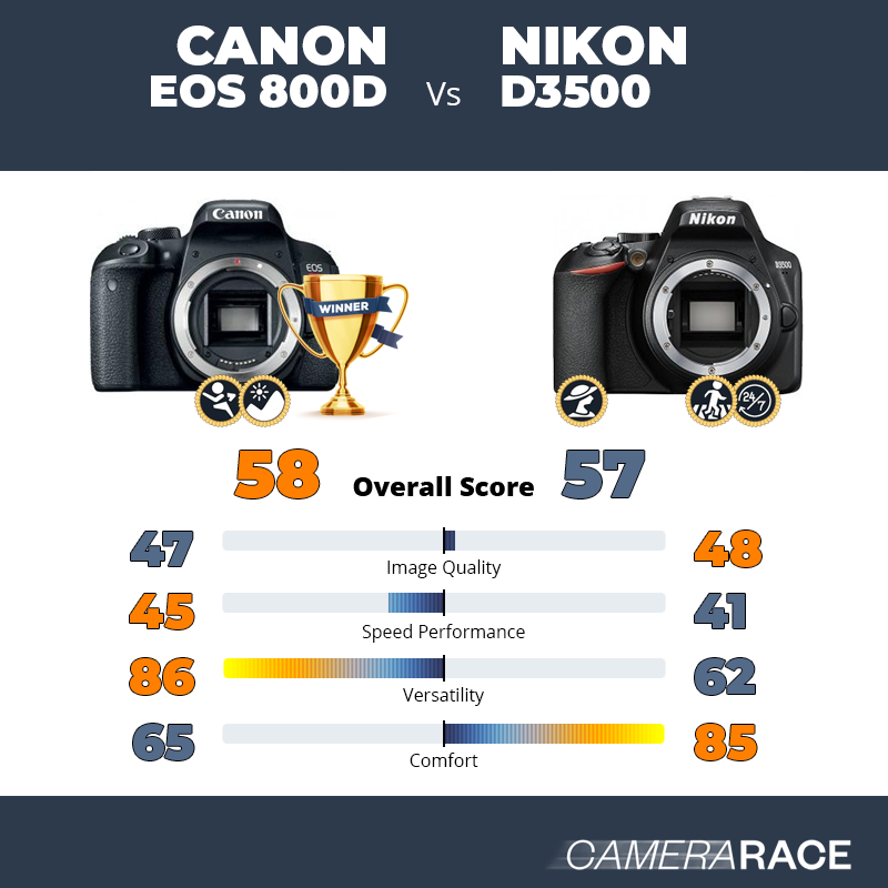 Le Canon EOS 800D est-il mieux que le Nikon D3500 ?