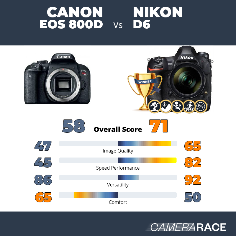 Le Canon EOS 800D est-il mieux que le Nikon D6 ?