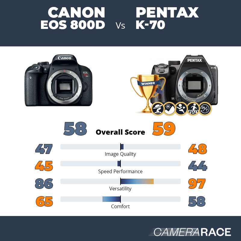 Le Canon EOS 800D est-il mieux que le Pentax K-70 ?