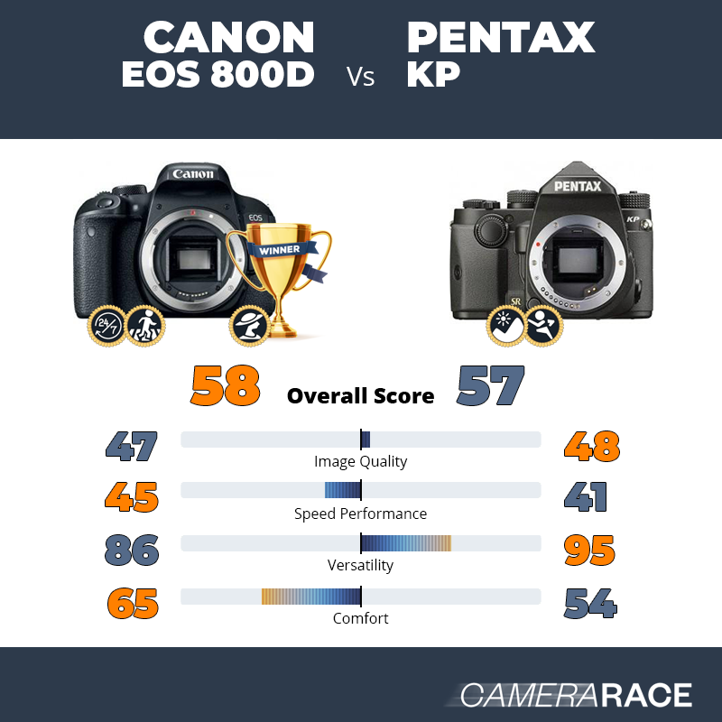 Le Canon EOS 800D est-il mieux que le Pentax KP ?
