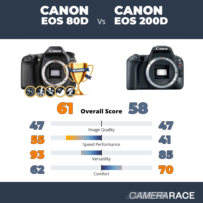 Le Canon EOS 80D est-il mieux que le Canon EOS 200D ?