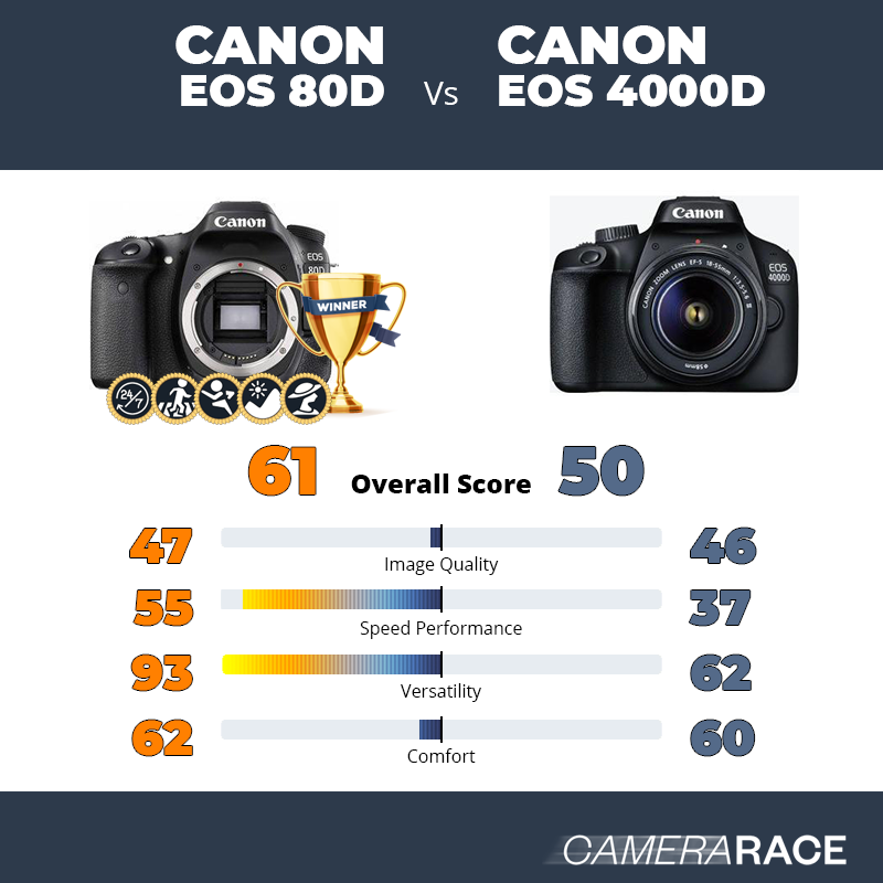 Le Canon EOS 80D est-il mieux que le Canon EOS 4000D ?