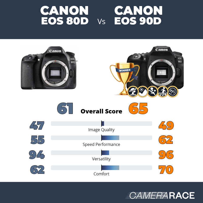 Le Canon EOS 80D est-il mieux que le Canon EOS 90D ?